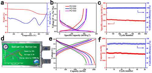鈉離子電池碳基負(fù)極材料上取得突破