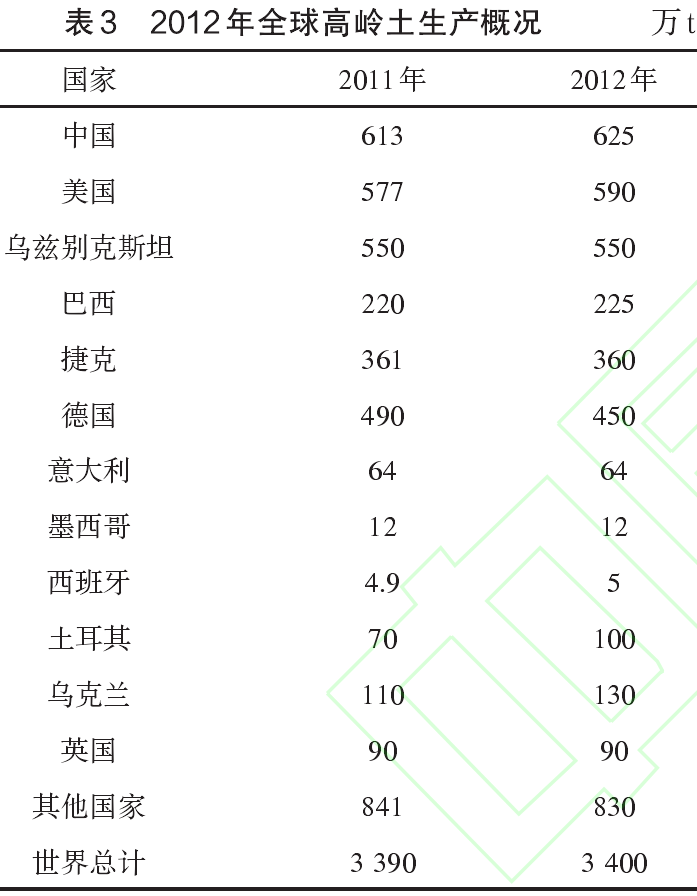 2012年全球高嶺土產(chǎn)量概況