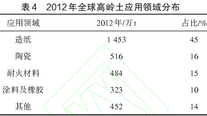 2012年全球高嶺土應(yīng)用領(lǐng)域分布