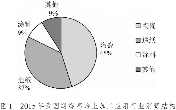 2015年我國(guó)煅燒高嶺土應(yīng)用行業(yè)消費(fèi)結(jié)構(gòu)