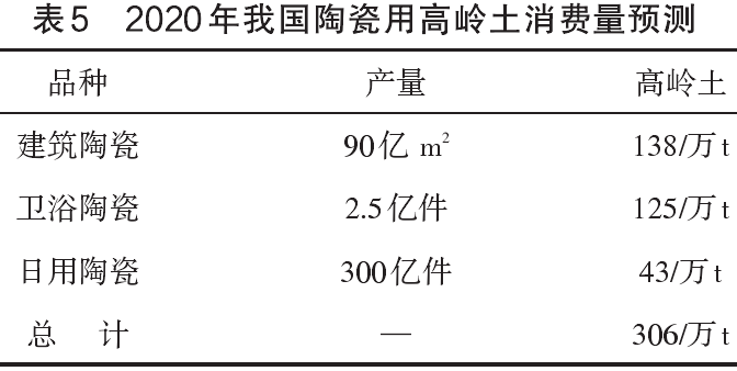 2020年我國(guó)陶瓷用高嶺土消費(fèi)量預(yù)測(cè)