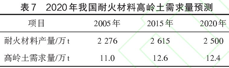 2020年我國(guó)耐火材料用高嶺土消費(fèi)量預(yù)測(cè)