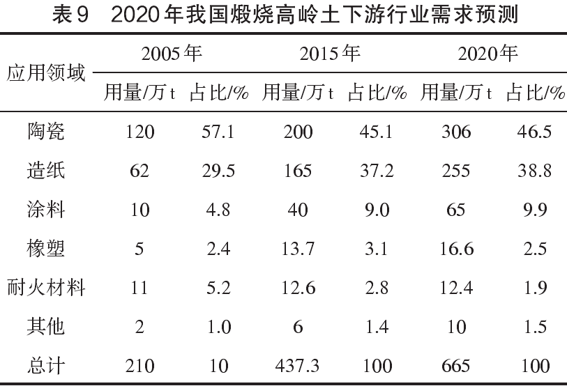 2020年我國(guó)煅燒高嶺土下游行業(yè)需求預(yù)測(cè)