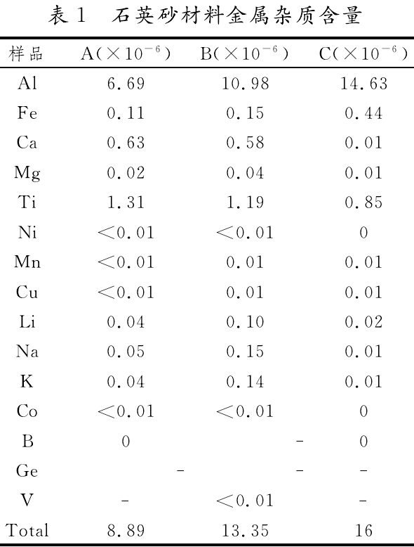 金屬雜質(zhì)含量表