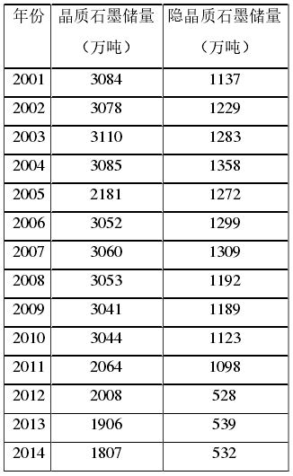 2001-2014中國晶質(zhì)、隱晶質(zhì)石墨統(tǒng)計(jì)表