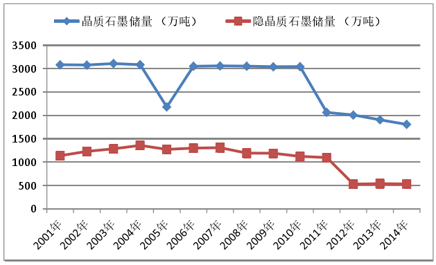 2001-2014年中國石墨儲(chǔ)量變化圖