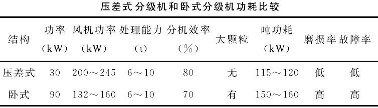 壓差式氣流分級機和臥式氣流分級機功耗比較