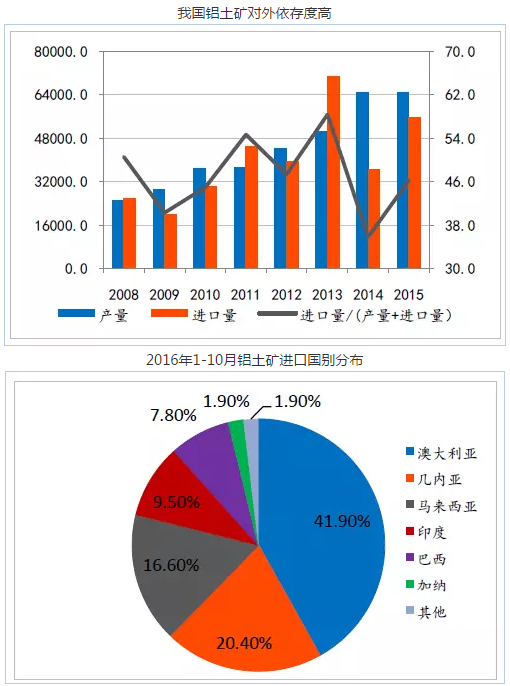 我國鋁土礦對外依存度和進口國別