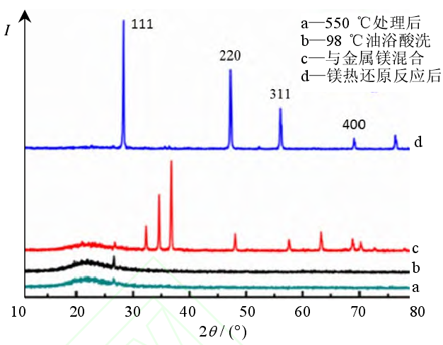 不同階段硅藻土的XRD圖譜