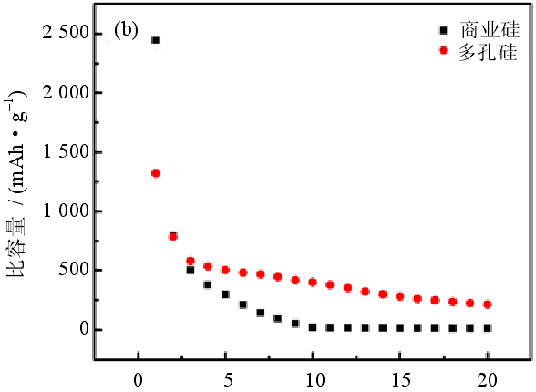  硅藻土多孔硅與商業(yè)硅的容量和循環(huán)次數(shù)