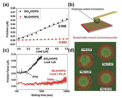 清華大學在石墨烯超滑研究領(lǐng)域取得重要進展