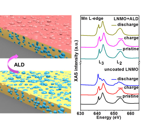 超薄氧化鋁包覆提高鋰電池正極循環(huán)性能