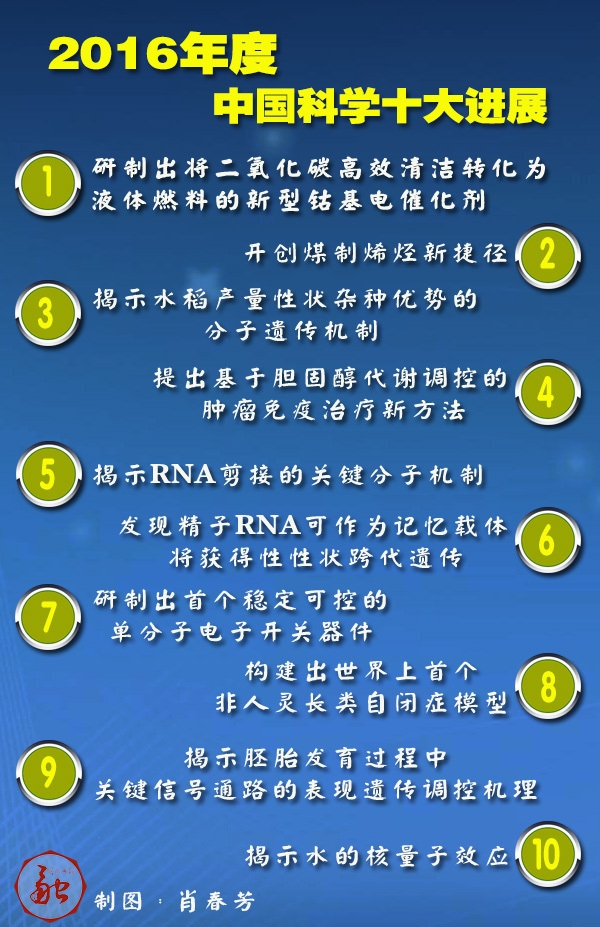 2016年度中國科學(xué)十大進(jìn)展