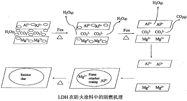 水滑石在防火涂料中的阻燃機(jī)理是什么？