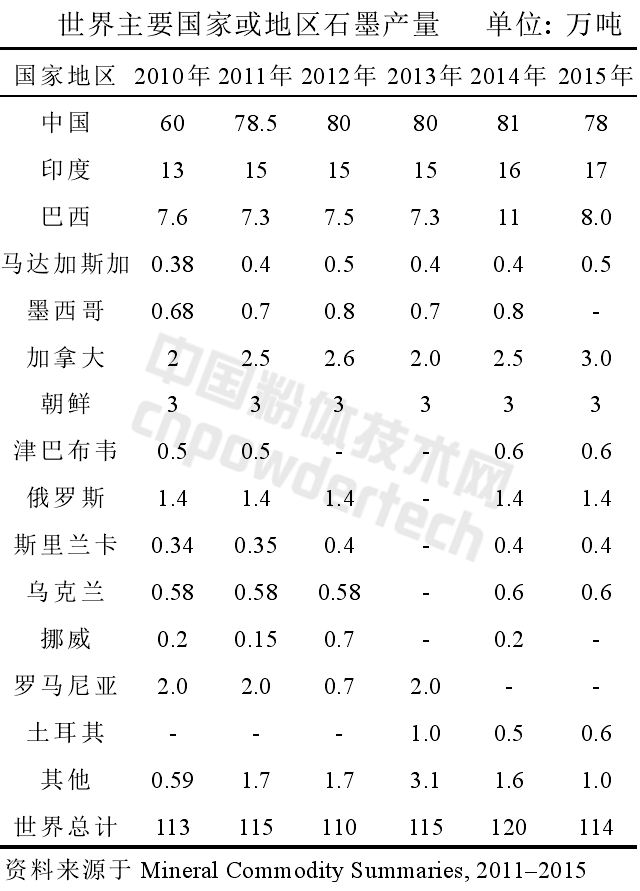 解析全球石墨生產與消費結構現(xiàn)狀