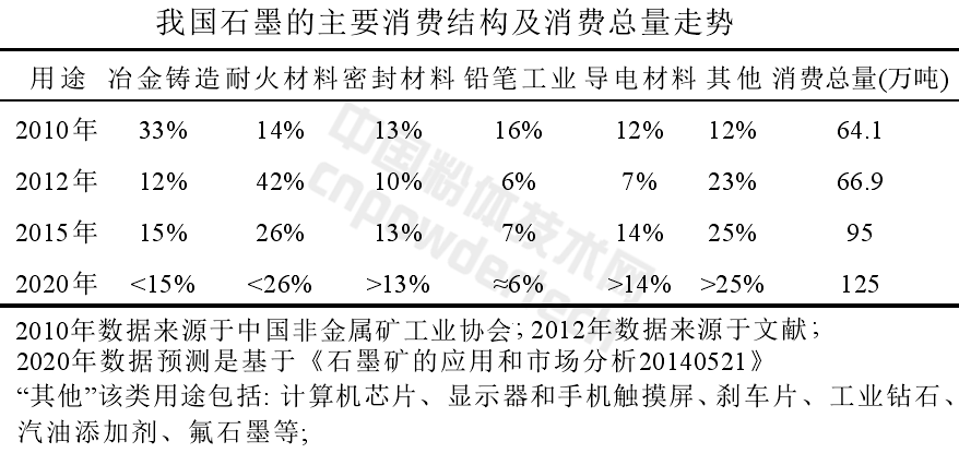 解析全球石墨生產與消費結構現(xiàn)狀