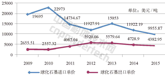 解析全球石墨生產與消費結構現(xiàn)狀