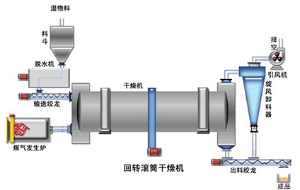 解答：如何選擇石英砂烘干設(shè)備？