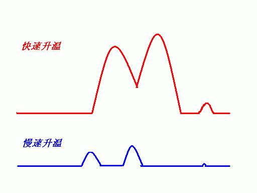 DSC（差示掃描量熱法）測(cè)試入門問答