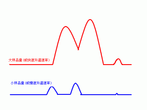 DSC（差示掃描量熱法）測(cè)試入門問答