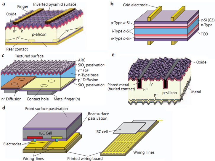 硅納米材料的制備及其在太陽能電池中的應(yīng)用