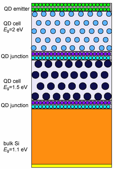 硅納米材料的制備及其在太陽能電池中的應(yīng)用