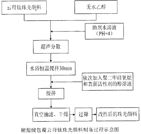 硬脂酸改性云母鈦珠光顏料及其在粉末涂料中的應(yīng)用