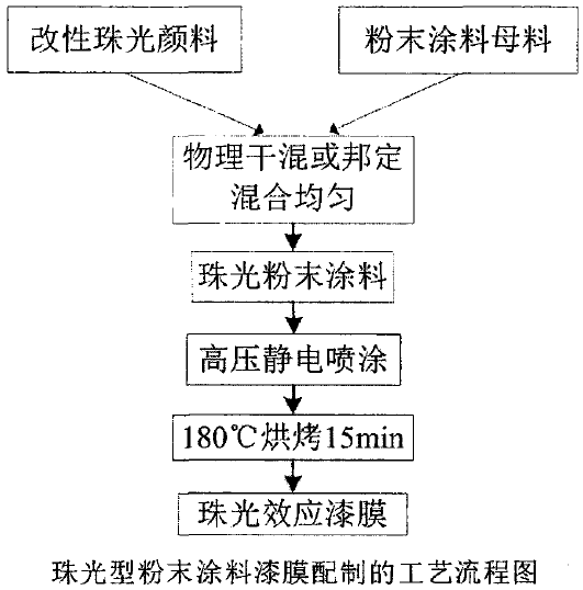 硬脂酸改性云母鈦珠光顏料及其在粉末涂料中的應(yīng)用