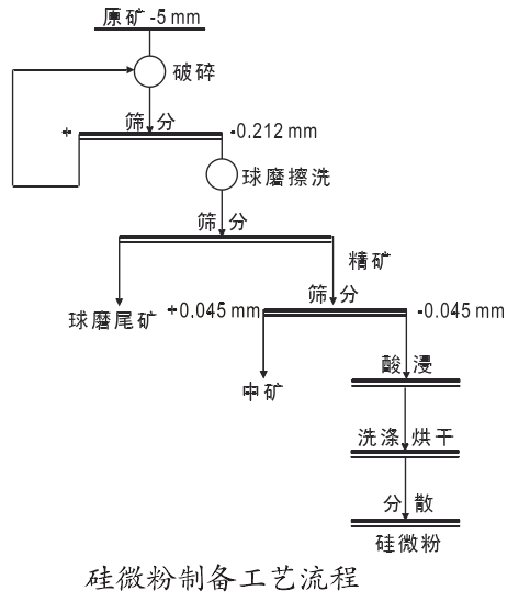 石英砂巖如何制備高純硅微粉？