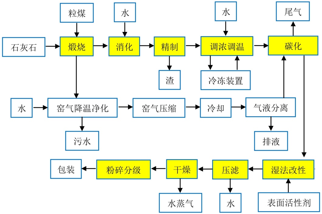 碳化工藝條件對輕質(zhì)碳酸鈣形貌的影響分析