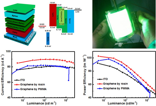 中科院在石墨烯潔凈無損轉移及柔性OLED應用研究方面取得進展