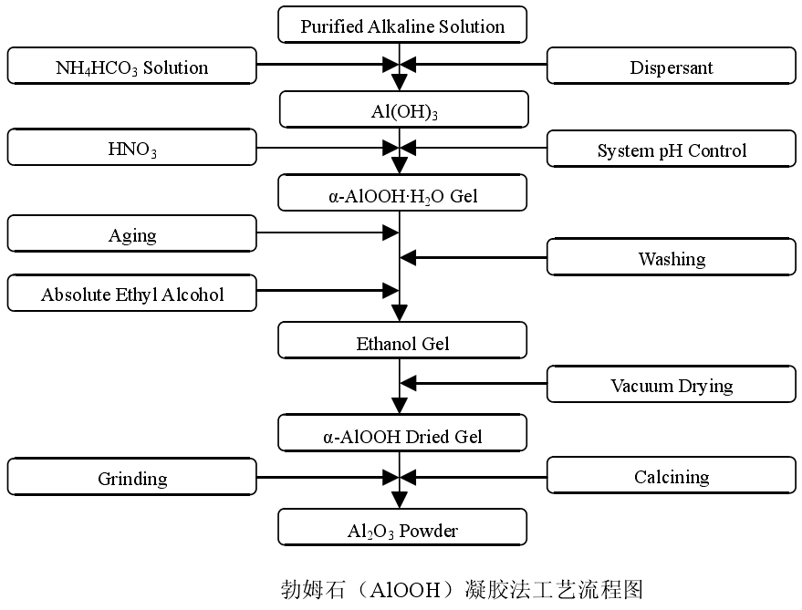 高嶺土如何制備納米氧化鋁？
