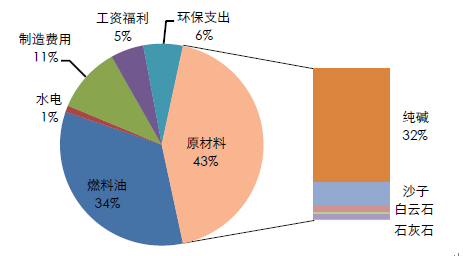 2017年中國玻璃價格走勢及市場供需預(yù)測