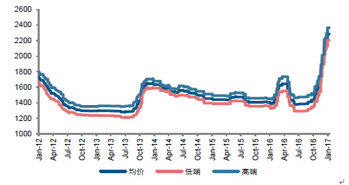 2017年中國玻璃價格走勢及市場供需預(yù)測