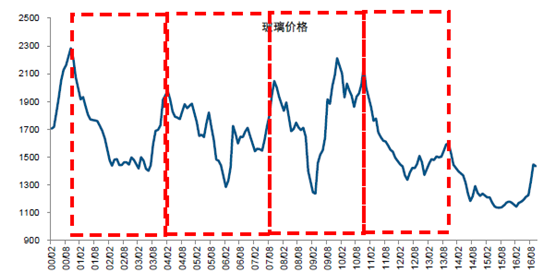 2017年中國玻璃價格走勢及市場供需預(yù)測