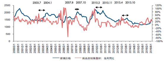 2017年中國玻璃價格走勢及市場供需預(yù)測