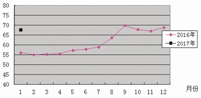 1月份全國浮法玻璃生產(chǎn)及銷售情況