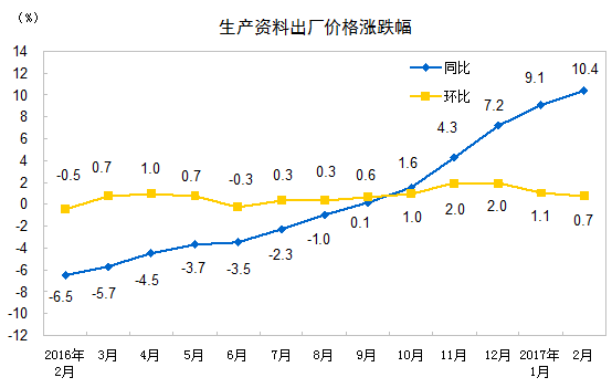 2017年2月份全國原材料出廠價格同比上漲15.5%