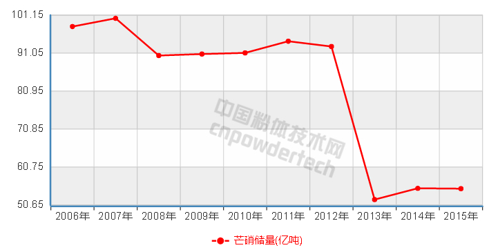 10張圖了解中國(guó)非金屬礦儲(chǔ)量10年變化趨勢(shì)
