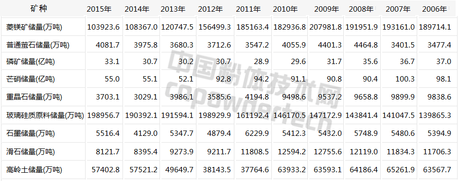 10張圖了解中國(guó)非金屬礦儲(chǔ)量10年變化趨勢(shì)
