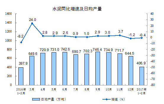 2017年1-2月份非金屬礦物制品業(yè)增加值增長5.8%