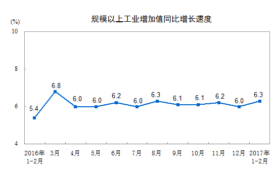 2017年1-2月份非金屬礦物制品業(yè)增加值增長5.8%