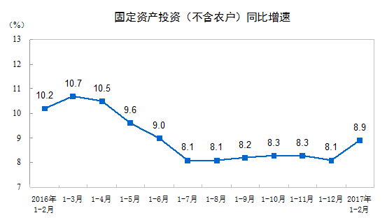 2017年1-2月份非金屬礦行業(yè)固定資產(chǎn)投資情況