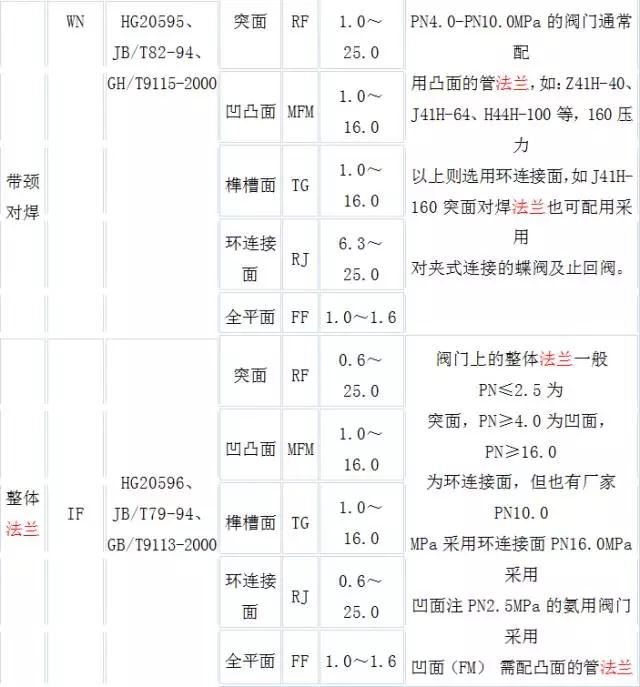 12種法蘭圖文詳解、13種知識(shí)問(wèn)答，你要的法蘭都在這里！