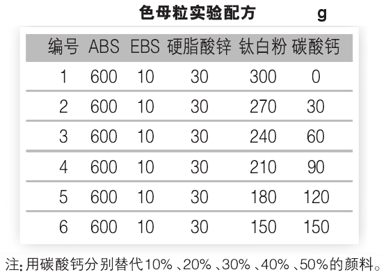 碳酸鈣替代鈦白粉對(duì)ABS色母粒性能有什么影響？