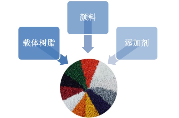 碳酸鈣替代鈦白粉對(duì)ABS色母粒性能有什么影響？