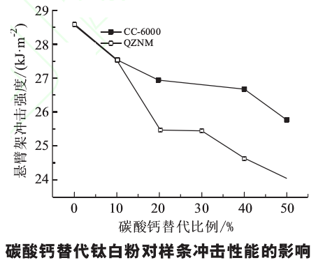 碳酸鈣替代鈦白粉對(duì)ABS色母粒性能有什么影響？