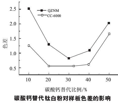 碳酸鈣替代鈦白粉對(duì)ABS色母粒性能有什么影響？