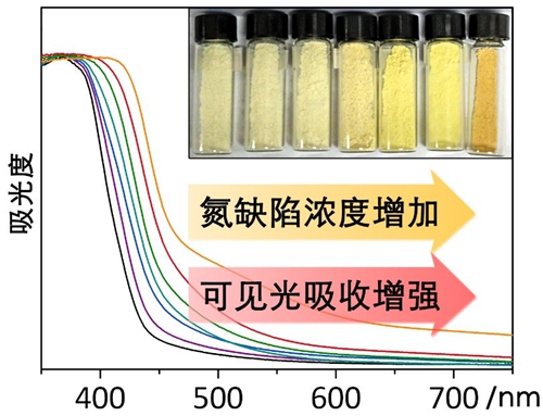 中科院可控合成氮缺陷石墨相氮化碳光催化材料