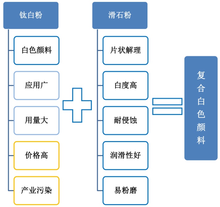 滑石-二氧化鈦復(fù)合白色顏料的制備及其在涂料中的應(yīng)用